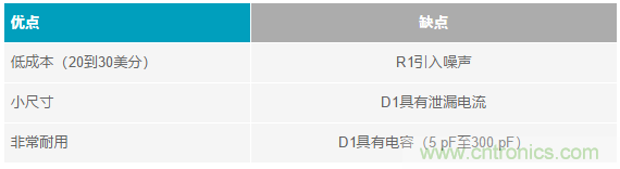 當(dāng)電子元件性能下降，如何保護您的模擬前端？