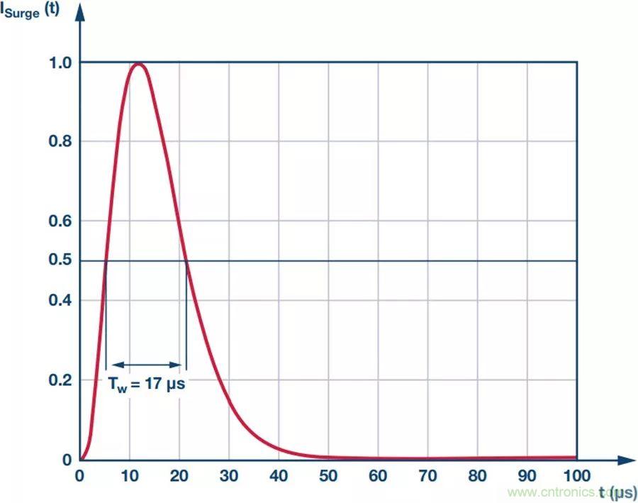 當(dāng)電子元件性能下降，如何保護您的模擬前端？
