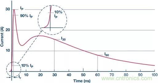 當(dāng)電子元件性能下降，如何保護您的模擬前端？