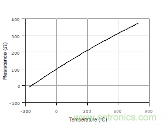 溫度測(cè)量：如何消除線阻抗引入的誤差？