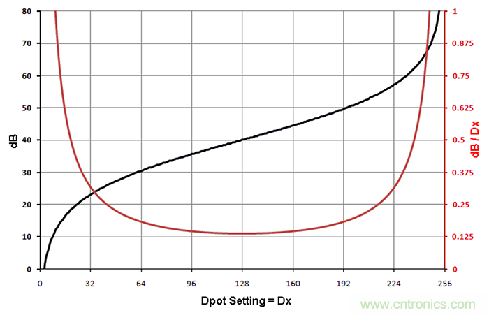 數(shù)字電位器模擬對(duì)數(shù)抽頭，以準(zhǔn)確設(shè)置增益