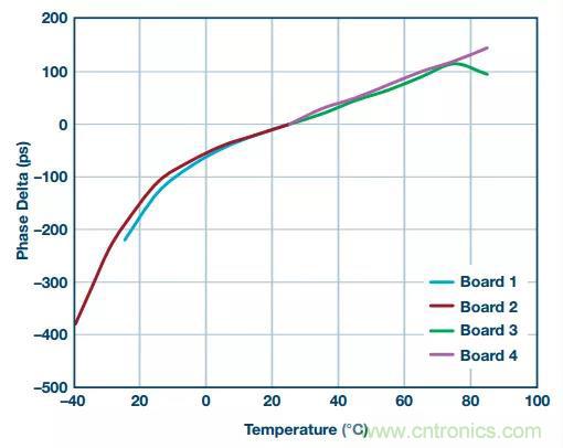 深度解析PLL器件的相位校準與控制！