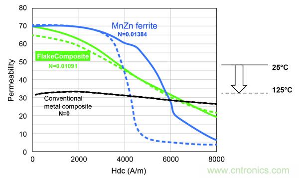 新型電感器磁芯滿足業(yè)界對更小、更安靜、更可靠電源所需