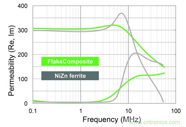 新型電感器磁芯滿足業(yè)界對更小、更安靜、更可靠電源所需