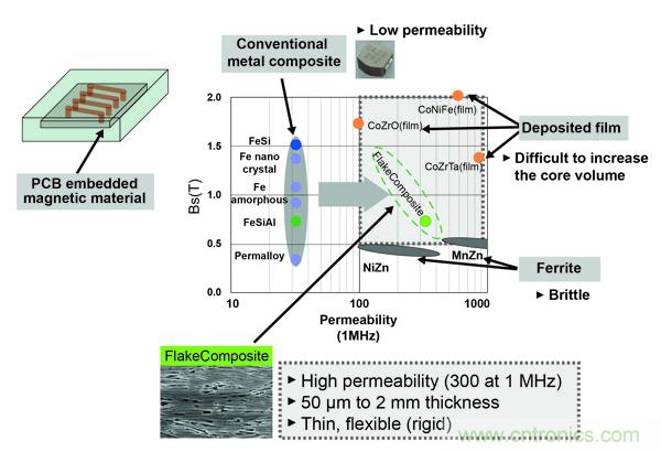 新型電感器磁芯滿足業(yè)界對更小、更安靜、更可靠電源所需