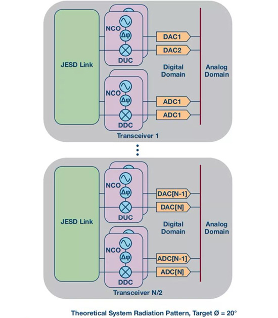 如何實(shí)現(xiàn)更&ldquo;Mini&rdquo;的相控陣?yán)走_(dá)平臺(tái)？集成式收發(fā)器了解一下