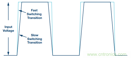 開關(guān)轉(zhuǎn)換時，最大效率與最小電磁干擾如何&ldquo;兼得&rdquo;？