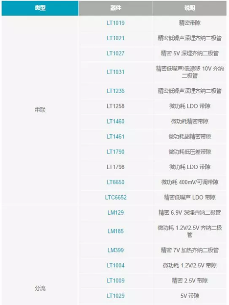 【干貨 】 如何選擇合適的基準(zhǔn)電壓源？（一）