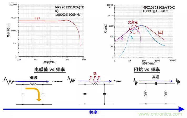 使用電感和鐵氧體磁珠降低噪聲，有何妙招？