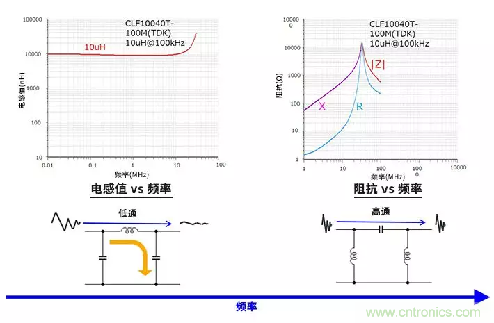 使用電感和鐵氧體磁珠降低噪聲，有何妙招？