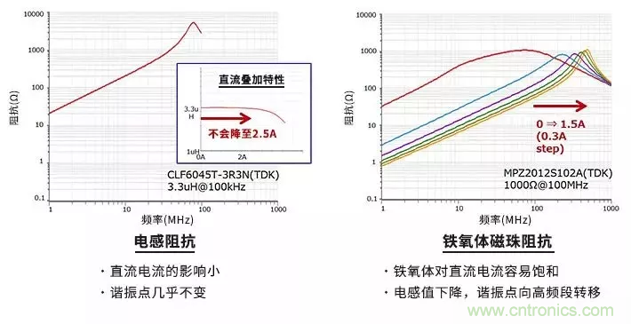 使用電感和鐵氧體磁珠降低噪聲，有何妙招？