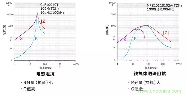 使用電感和鐵氧體磁珠降低噪聲，有何妙招？
