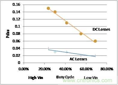 如何為開關(guān)電源選擇合適的MOSFET？