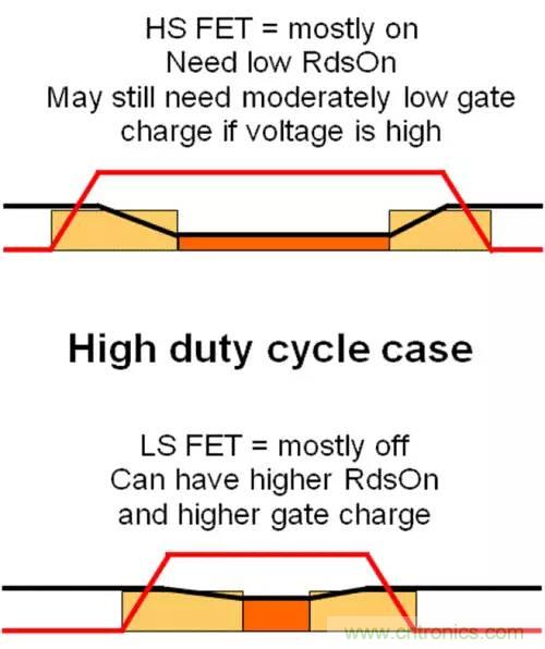 如何為開關(guān)電源選擇合適的MOSFET？