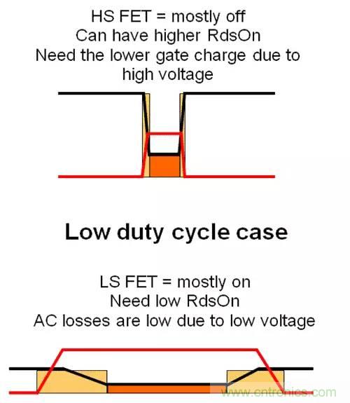 如何為開關(guān)電源選擇合適的MOSFET？