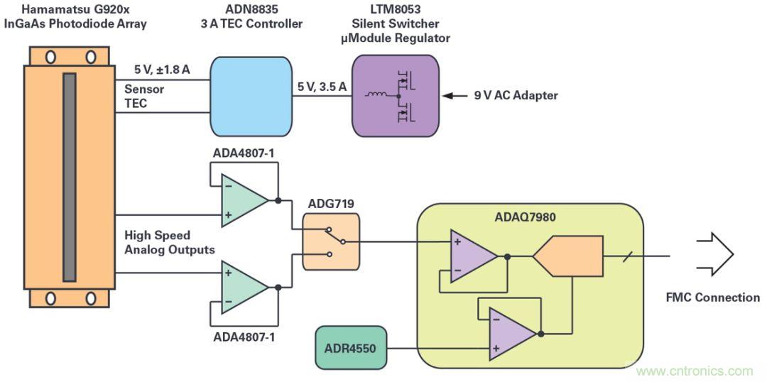 一款能夠實現高速測量與高靈敏度的線性圖像傳感器應該被這樣設計！