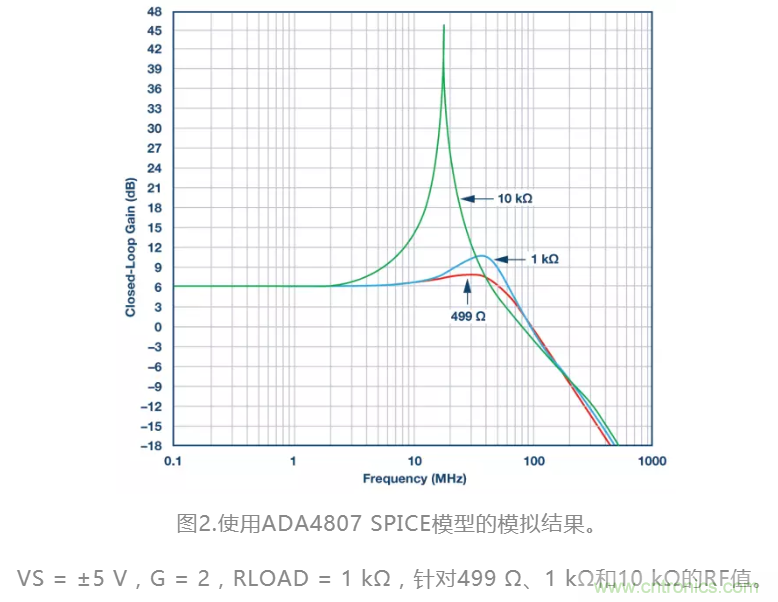 選對反饋電阻，可保證放大器的穩(wěn)定性