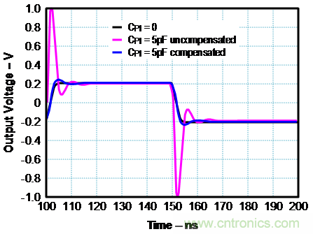 如何確保電流反饋放大器的穩(wěn)定性？