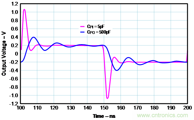 如何確保電流反饋放大器的穩(wěn)定性？