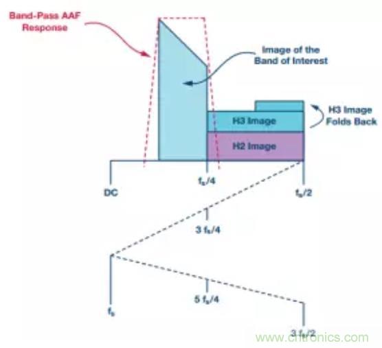 揭曉ADC的“前世今生”:RF采樣ADC給系統(tǒng)設(shè)計帶來獨特優(yōu)勢 揭曉ADC的“前世今生”:RF采樣ADC給系統(tǒng)設(shè)計帶來獨特優(yōu)勢
