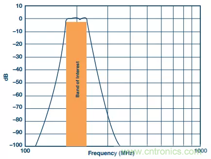 揭曉ADC的“前世今生”:RF采樣ADC給系統(tǒng)設(shè)計帶來獨特優(yōu)勢 揭曉ADC的“前世今生”:RF采樣ADC給系統(tǒng)設(shè)計帶來獨特優(yōu)勢