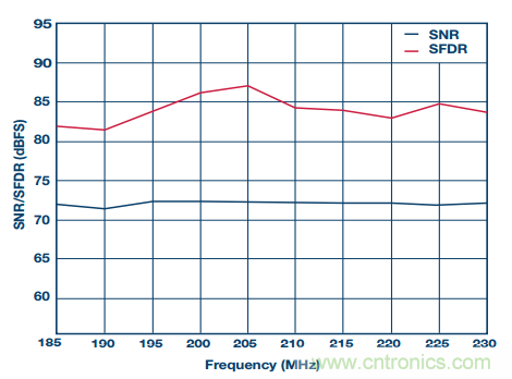 揭曉ADC的“前世今生”:RF采樣ADC給系統(tǒng)設(shè)計帶來獨特優(yōu)勢 揭曉ADC的“前世今生”:RF采樣ADC給系統(tǒng)設(shè)計帶來獨特優(yōu)勢