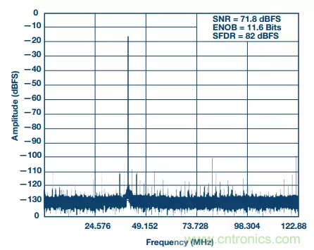 揭曉ADC的“前世今生”:RF采樣ADC給系統(tǒng)設(shè)計帶來獨特優(yōu)勢 揭曉ADC的“前世今生”:RF采樣ADC給系統(tǒng)設(shè)計帶來獨特優(yōu)勢