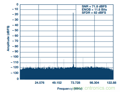 揭曉ADC的“前世今生”:RF采樣ADC給系統(tǒng)設(shè)計帶來獨特優(yōu)勢 揭曉ADC的“前世今生”:RF采樣ADC給系統(tǒng)設(shè)計帶來獨特優(yōu)勢
