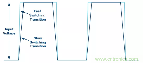 開關(guān)轉(zhuǎn)換時(shí)，最大效率與最小電磁干擾如何&ldquo;兼得&rdquo;？