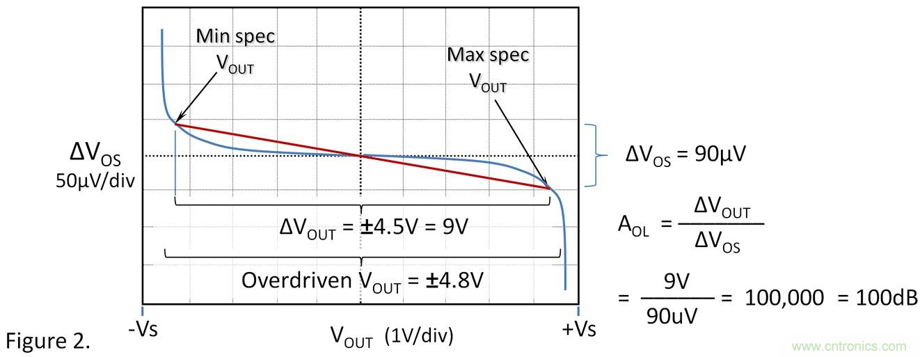 失調(diào)電壓與開環(huán)增益到底有什么關(guān)聯(lián)？