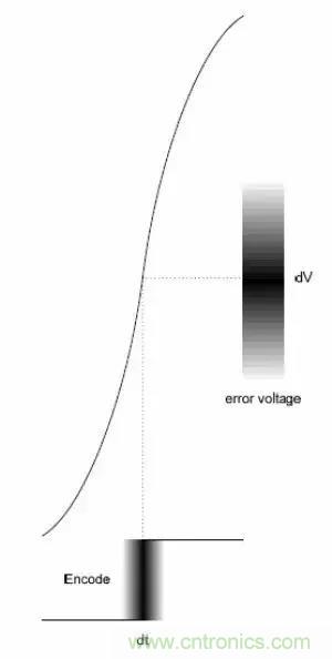模數(shù)轉(zhuǎn)換器如何選擇？這些指標(biāo)的影響一定要get！
