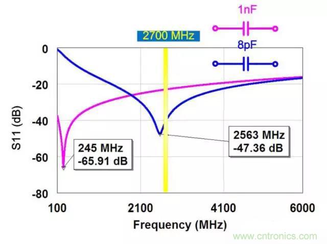 為何射頻電容電感值是pF和nH級的？
