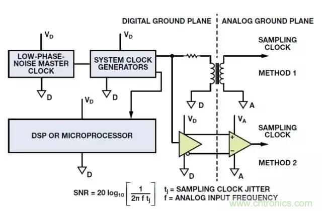 ADC輸出處理千萬小心，&ldquo;接地技術指南&rdquo;奉上