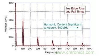 EMI信號是如何產(chǎn)生的？