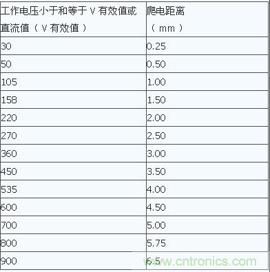 PCB Layout爬電距離、電氣間隙的確定