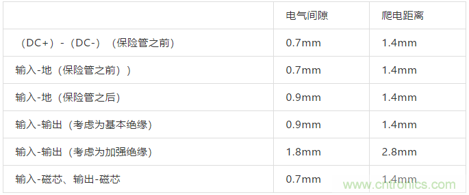 PCB Layout爬電距離、電氣間隙的確定