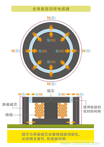 電源電路中電感為什么會(huì)嘯叫？