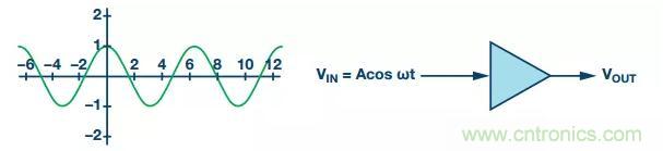 RF信號(hào)鏈應(yīng)用中差分電路的4大優(yōu)點(diǎn)你了解了沒(méi)？