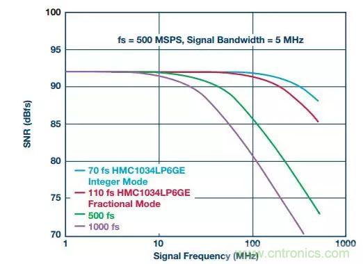 慎重選擇時鐘發(fā)生器，別讓這兩個指標(biāo)影響您的數(shù)據(jù)轉(zhuǎn)換器