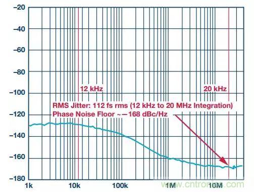 慎重選擇時鐘發(fā)生器，別讓這兩個指標(biāo)影響您的數(shù)據(jù)轉(zhuǎn)換器