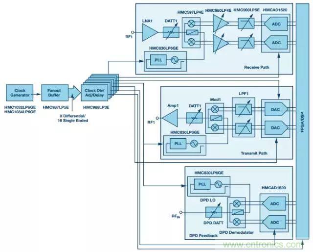 慎重選擇時鐘發(fā)生器，別讓這兩個指標(biāo)影響您的數(shù)據(jù)轉(zhuǎn)換器