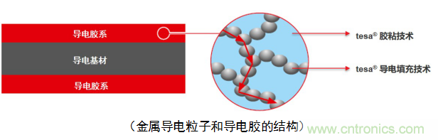 5G新潮流，助力窄面積高效粘接