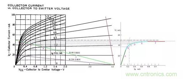 三極管飽和及深度飽和狀態(tài)的理解和判斷！
