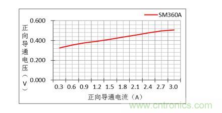 二極管的參數(shù)有哪些？