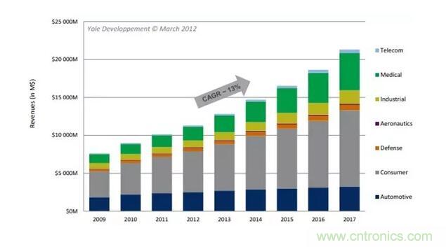MEMS為何獨(dú)領(lǐng)風(fēng)騷？看完這篇秒懂！