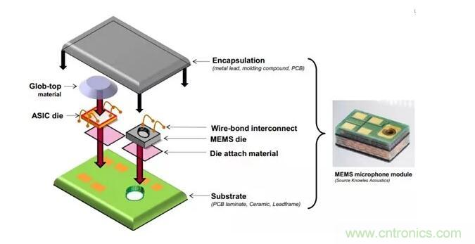 MEMS為何獨(dú)領(lǐng)風(fēng)騷？看完這篇秒懂！