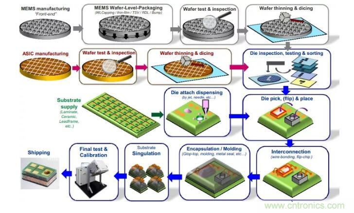 MEMS為何獨(dú)領(lǐng)風(fēng)騷？看完這篇秒懂！