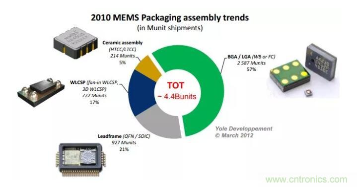 MEMS為何獨(dú)領(lǐng)風(fēng)騷？看完這篇秒懂！