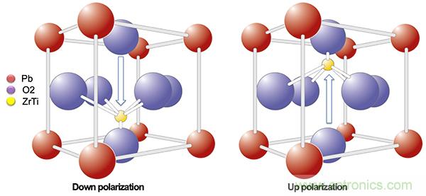 如何利用鐵電存儲器提高汽車應用的可靠性？