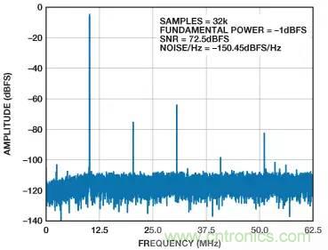 信號鏈中放大器噪聲對總噪聲有多少貢獻？